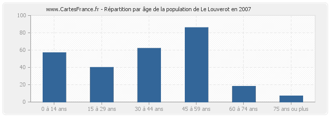 Répartition par âge de la population de Le Louverot en 2007